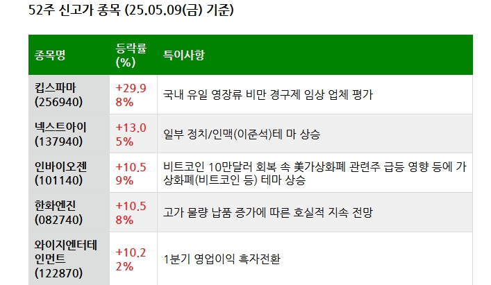 25.05.10(토) 52주 신고가 및 주간 기관 외국인 개인 순매수 상위종목