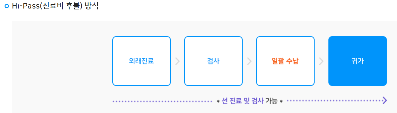 진료비수납 하이패스 방식