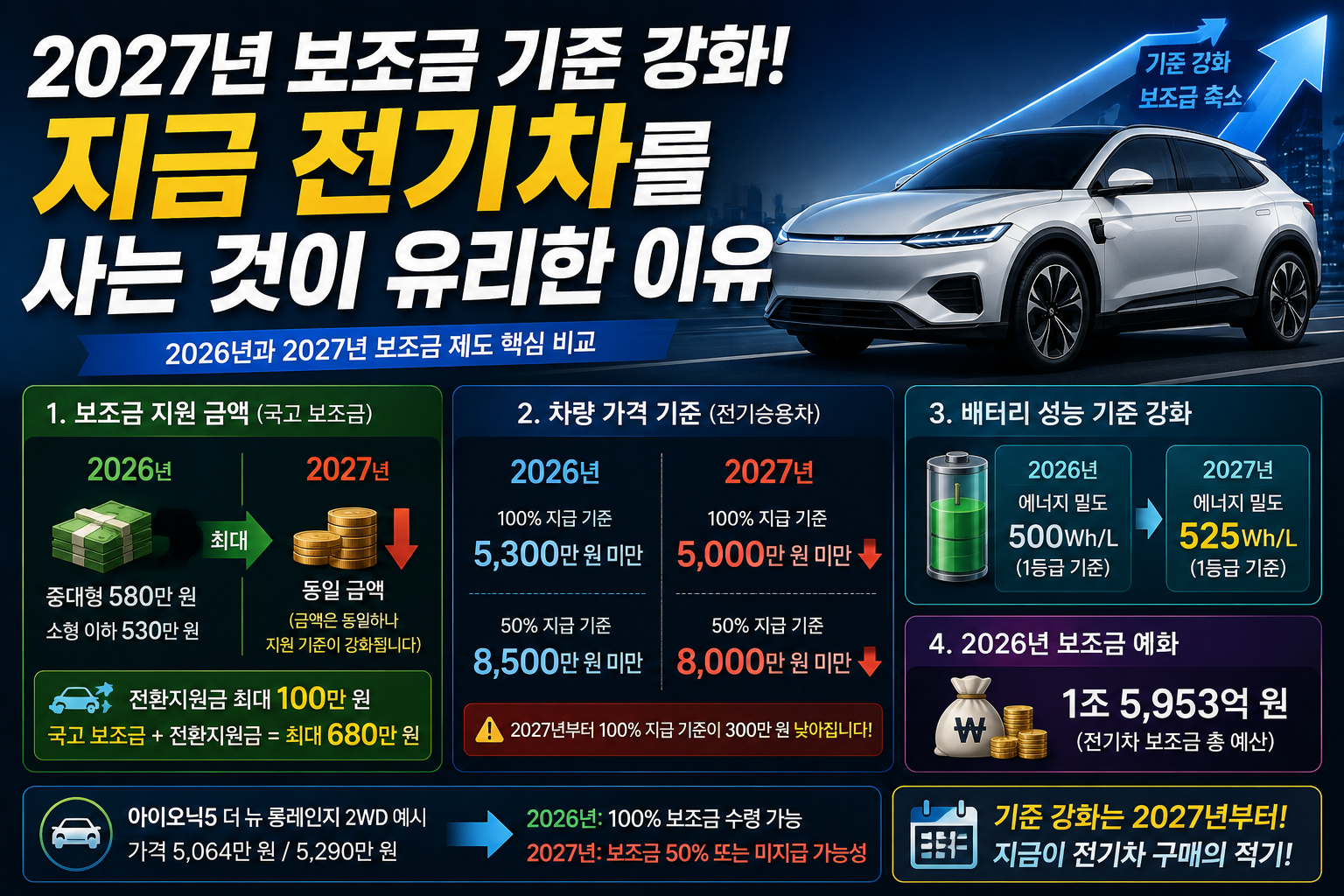 2027년 전기차 보조금 기준 강화