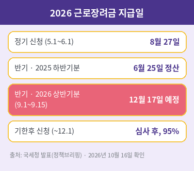 근로장려금 지급일 2026 신청 유형별