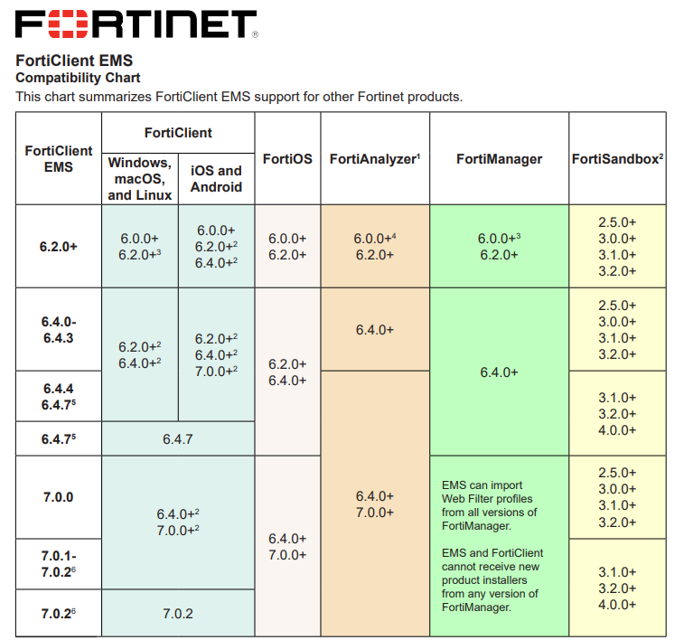 FortiEMS downloadCompatibility Chart