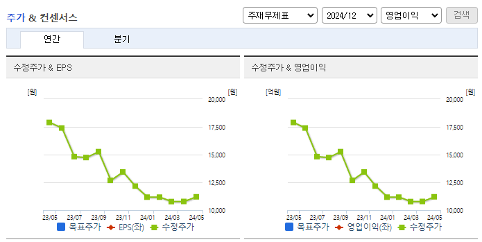 신세계건설_컨센서스