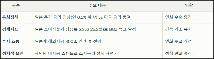 엔화 강세 지속 원인