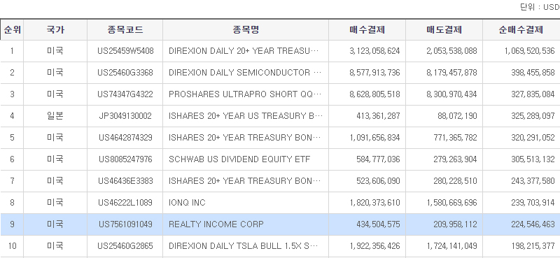 최근1년간 국내투자자의 외국주식 순매수 종목 TOP10