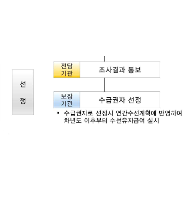 주거급여 신청하기, 신청방법, 제출서류