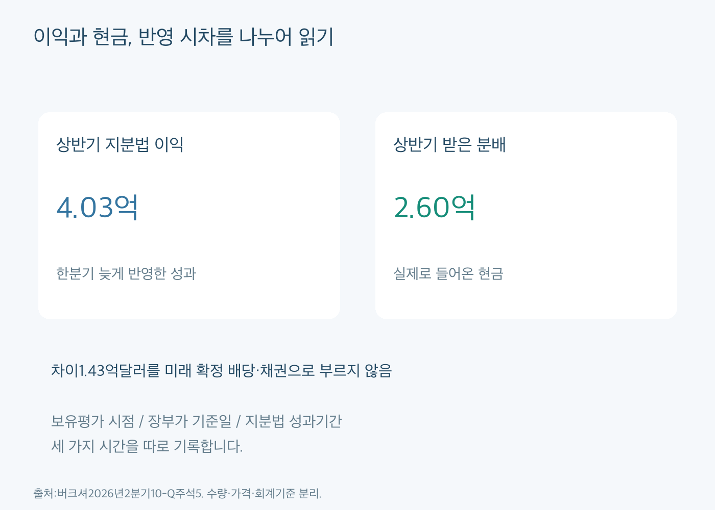 버크셔 상반기 지분법 이익4.03억달러와 받은 분배2.60억을 비교하고 한 분기 반영 시차를 설명하는 그림