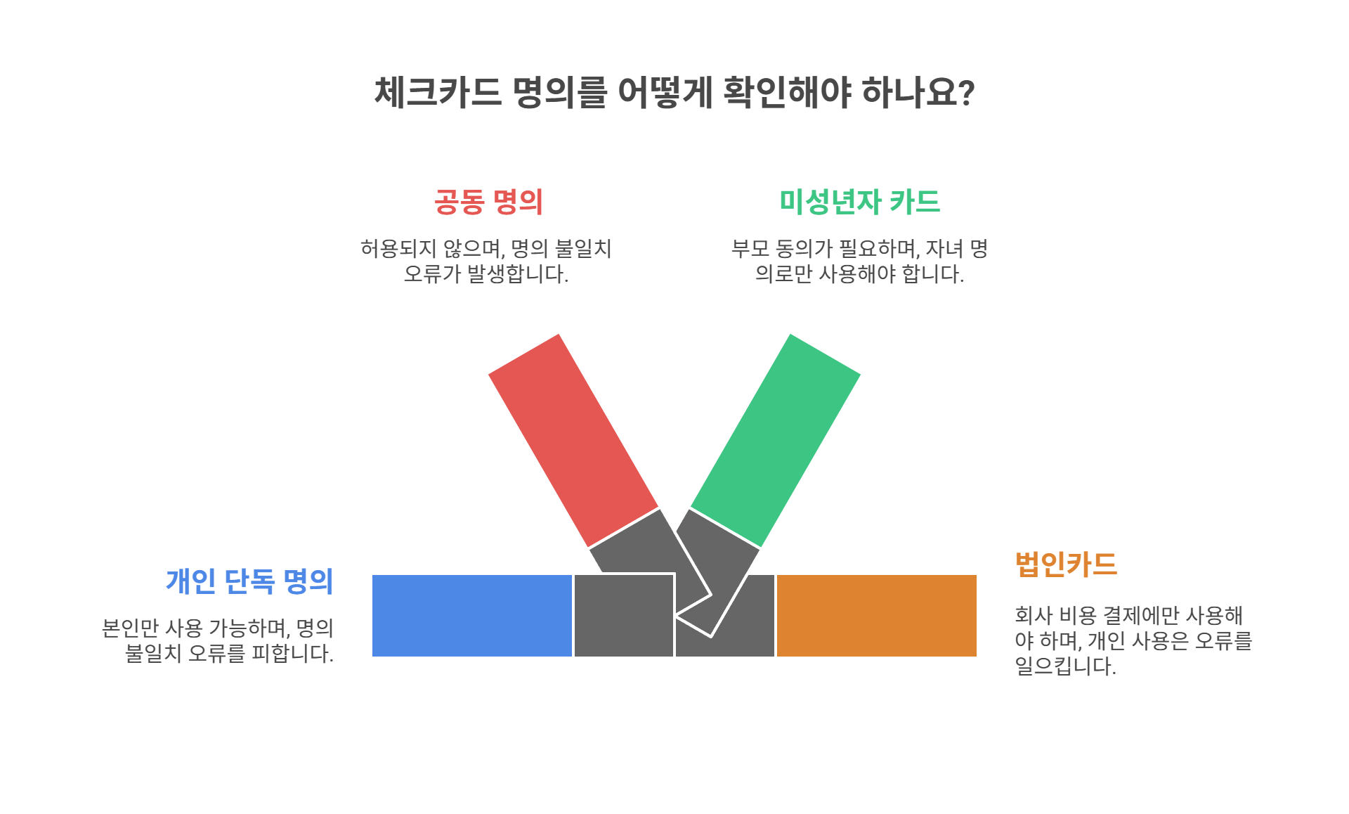 체크카드 명의 확인 시 주의사항
