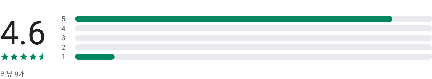 주휴수당계산기, 월급계산기, 주휴수당, 주급 일당 급여 알바비계산, 퇴직금 계산기, 일주일에 15시간 이상 근무시 법으로 주휴수당 지급
