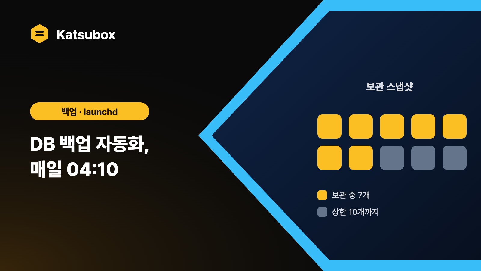 SQLite 백업 자동화, launchd로 매일 04:10 실행한 katsubox 점검 기록