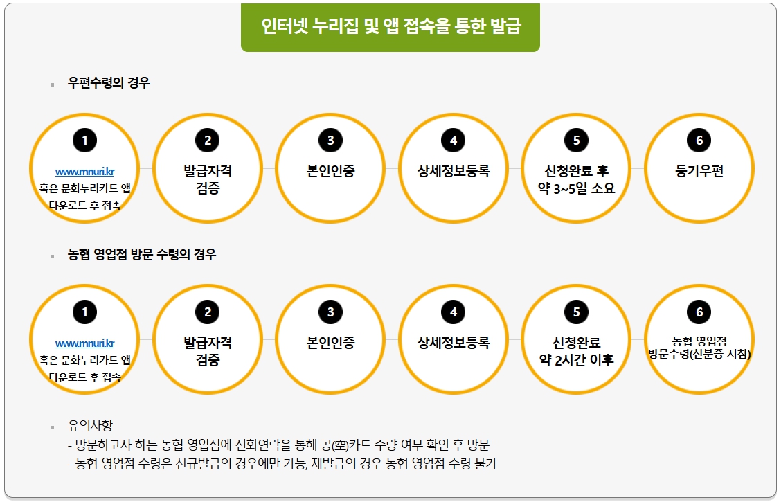 문화누리카드 잔액조회 사용처