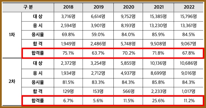 손해평가사 합격률
