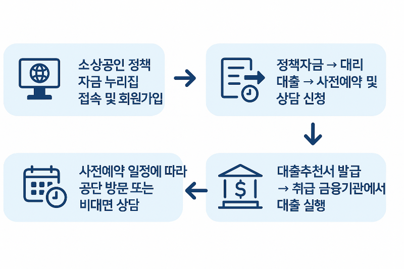 대리대출 신청 이미지