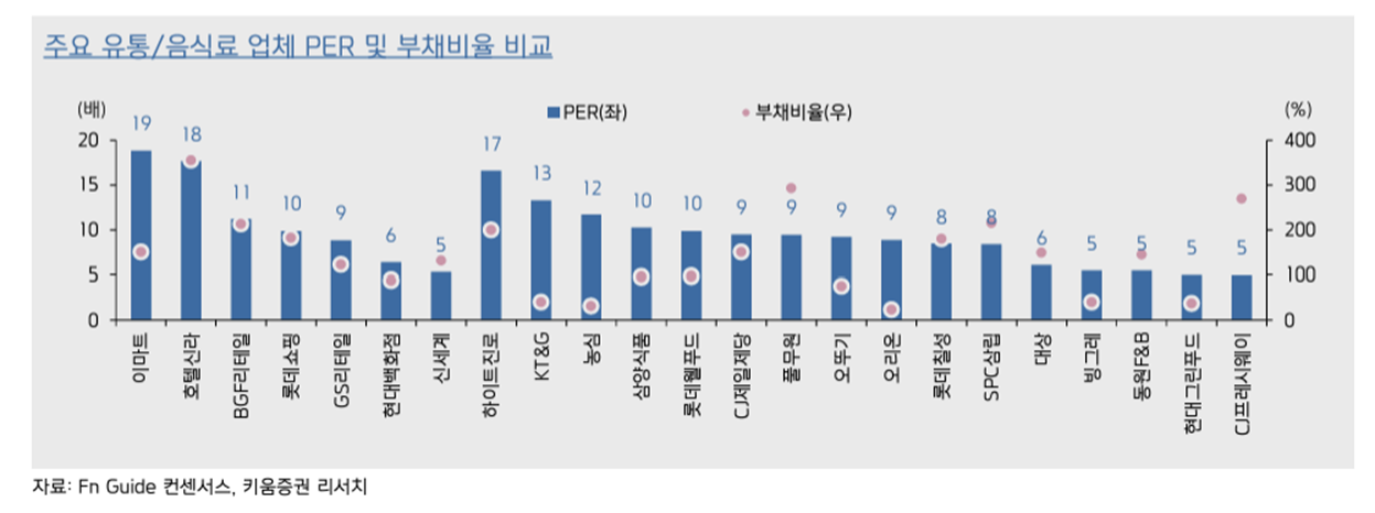 주요 유통업 및 음식료업 업체의 PER 및 부채비율 비교