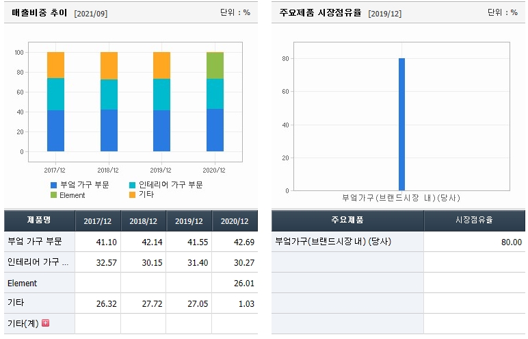 한샘-매출비중