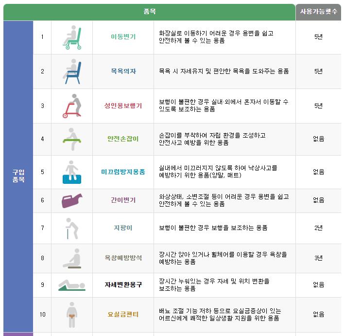 노인 복지용구 대여 신청요건