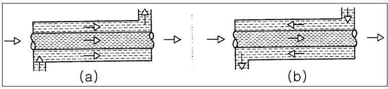이중관식(Double Pipe Type) 열교환기