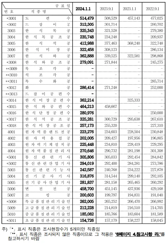 2024년-상반기-노임단가