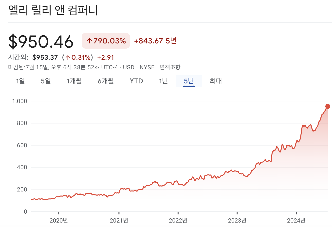 일라이릴리 주가 차트