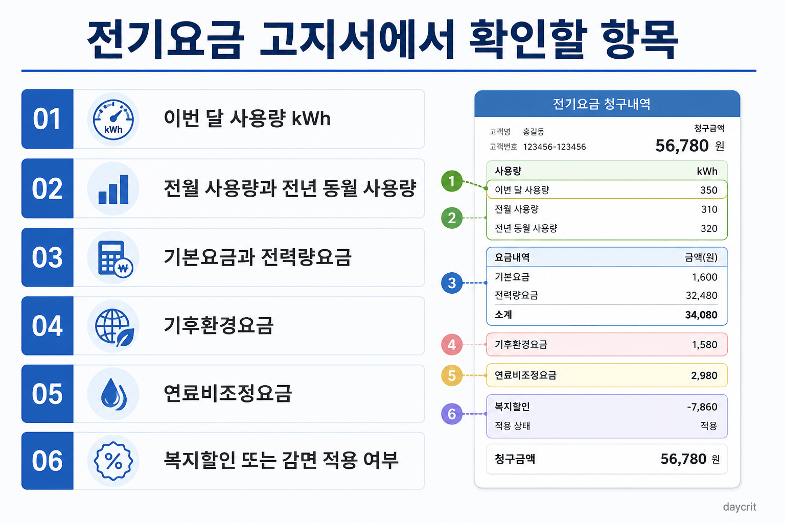 전기요금 고지서에서 확인할 항목