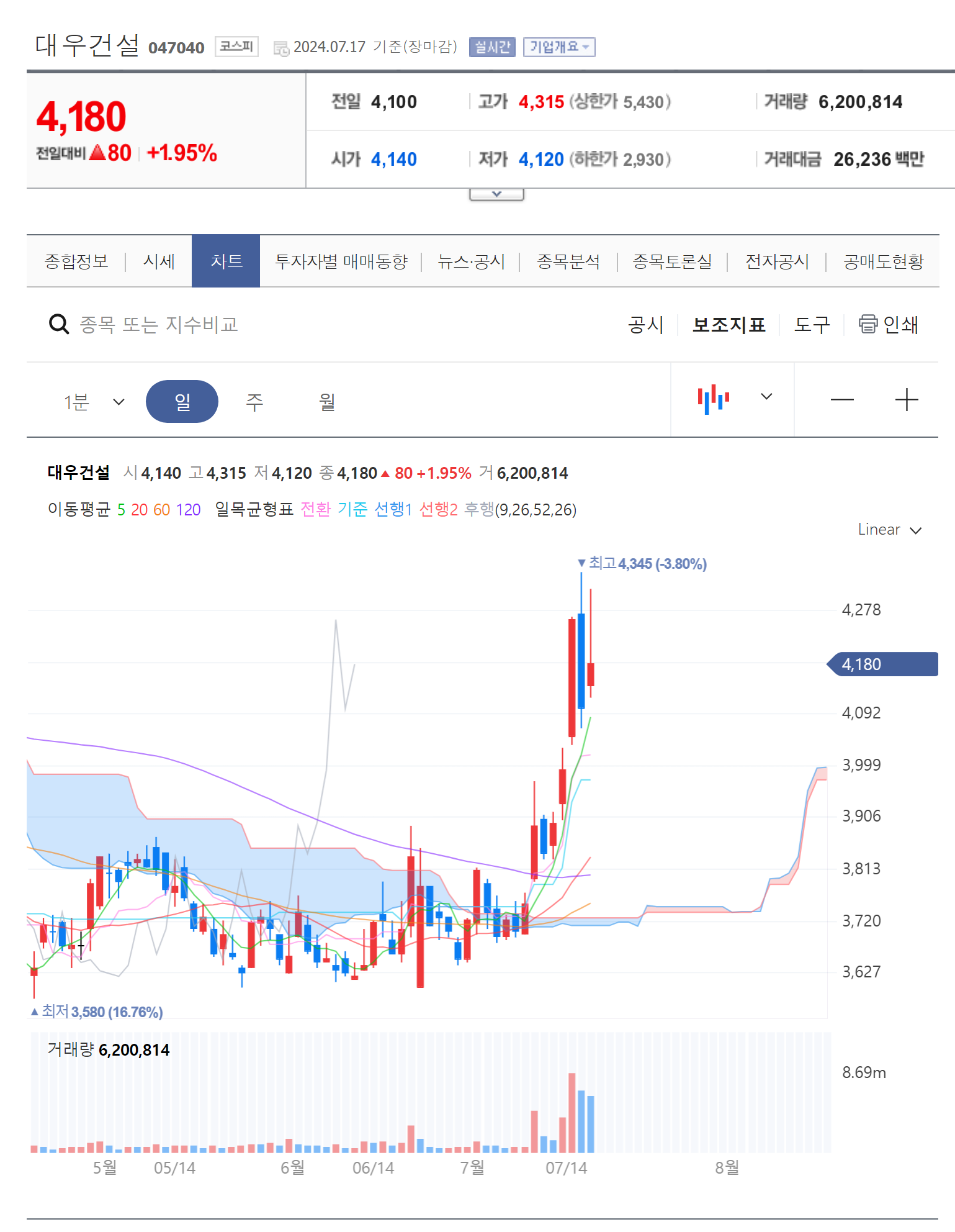 대우건설 주가 분석