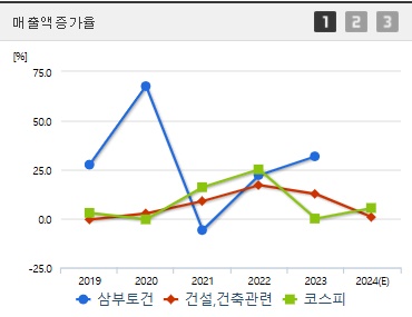 삼부토건 주가 전망 매출액증가율 (1107)