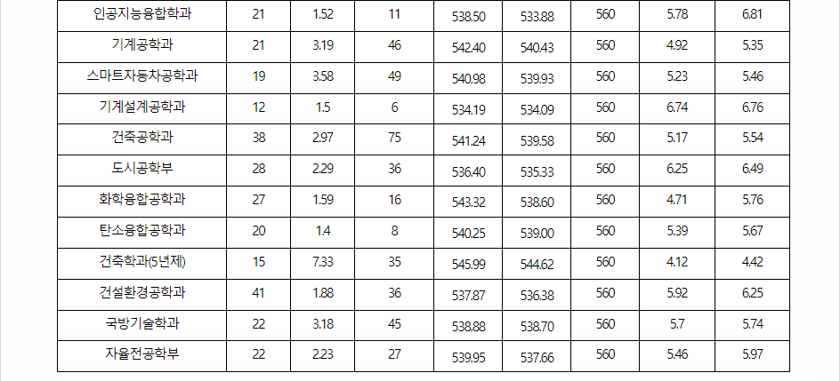 2023학년도 원광대학교 학생부교과전형 전형 결과