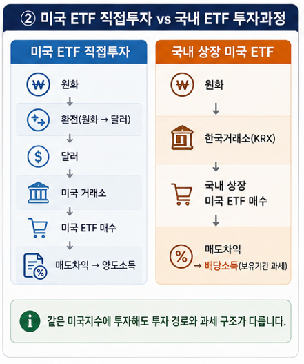 미국 ETF 직접투자 vs 국내 ETF 투자과정