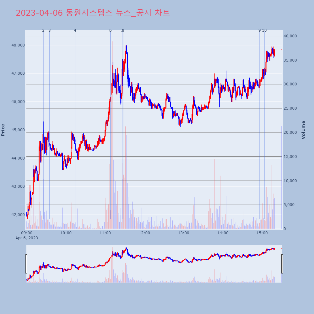 동원시스템즈_뉴스공시차트