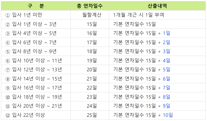 입사-연차별-유급휴가-일수