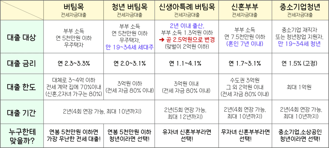 2025 전세자금대출 총정리: 달라진 조건/한도/금리 완벽비교