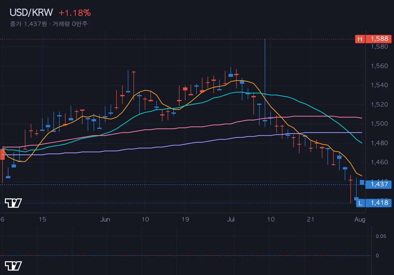 USD/KRW 환율 차트