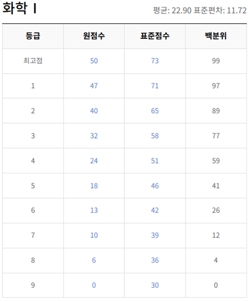 고2-화학 1-등급컷