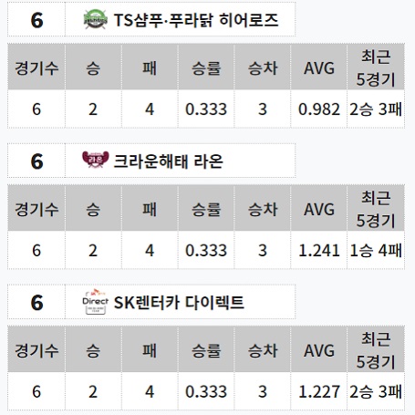 PBA 팀리그 순위 공동 6위 - TS샴푸 푸라닭 히어로즈, 크라운해태 라온, SK 렌터카 다이렉트 프로당구팀