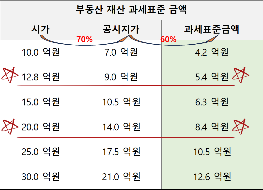 아파트 시가 기준 과세표준으로 전환 예시
