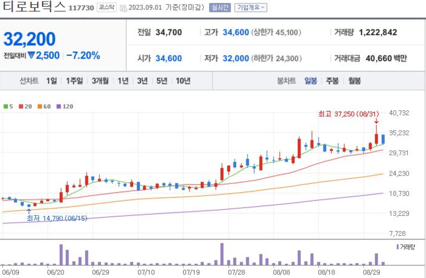 티로보틱스 주가