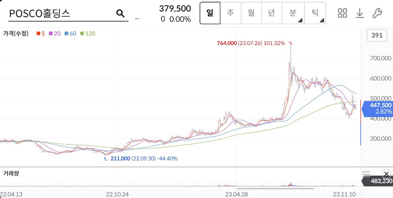 포스코홀딩스 주가