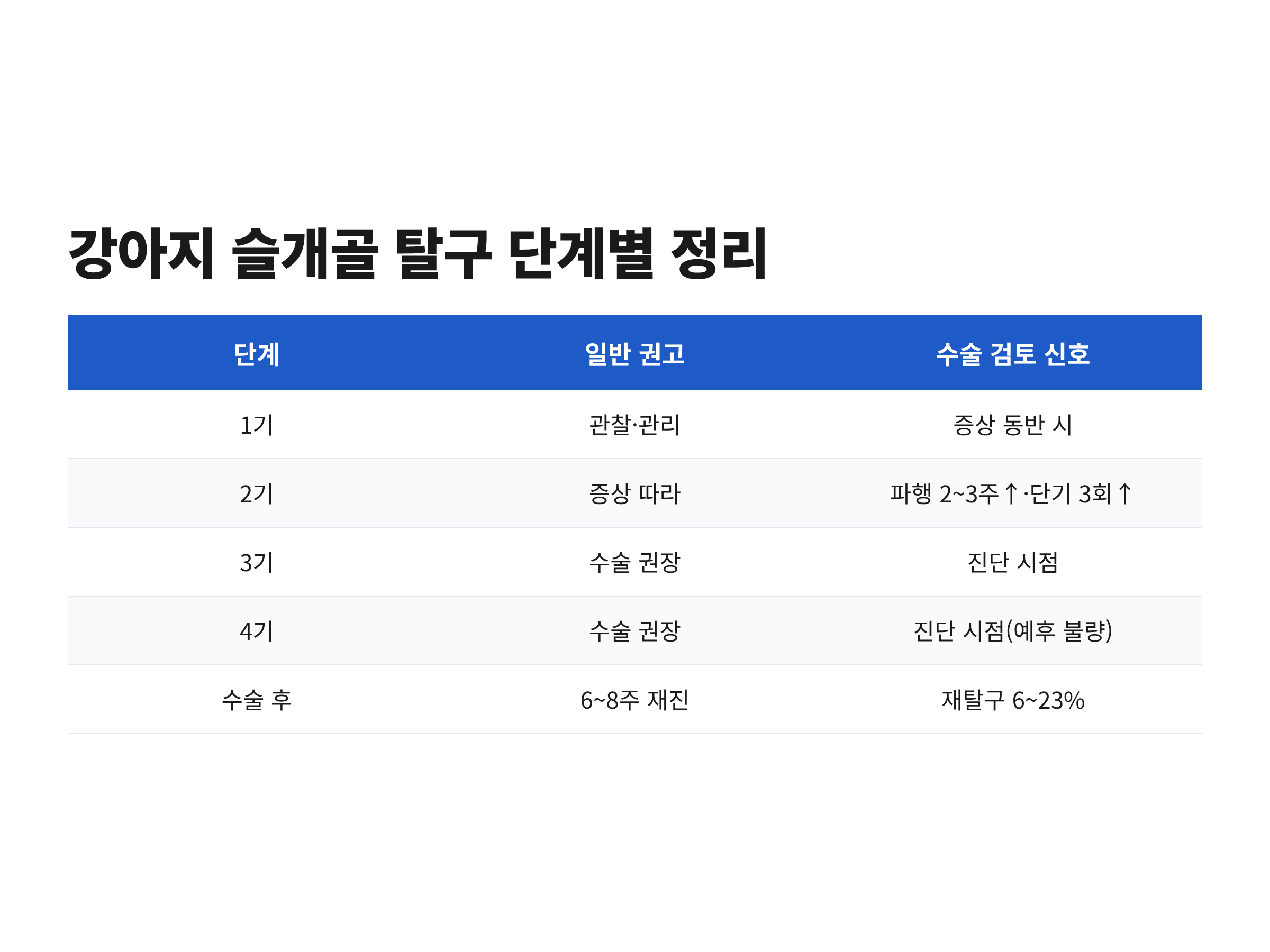 강아지 슬개골 탈구 1기부터 4기, 수술 후까지 일반 권고와 수술 검토 신호를 정리한 비교표