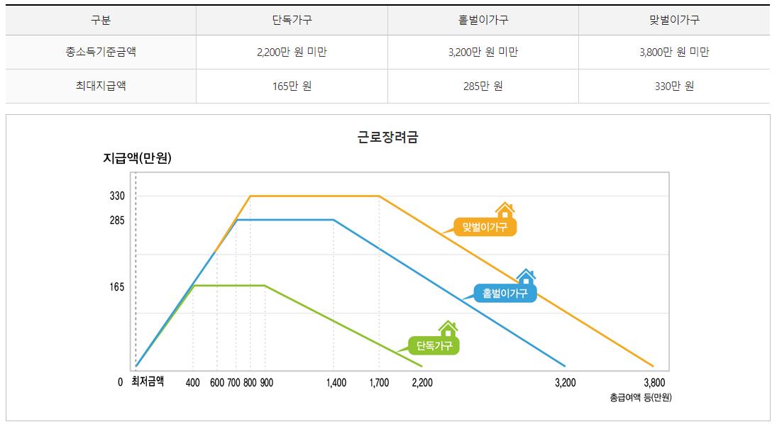 근로장려금 지급 가능액