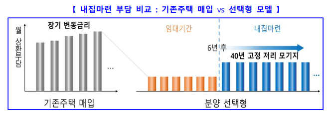 내집마련 부담 비교 (분양 선택형과 기존 주택)