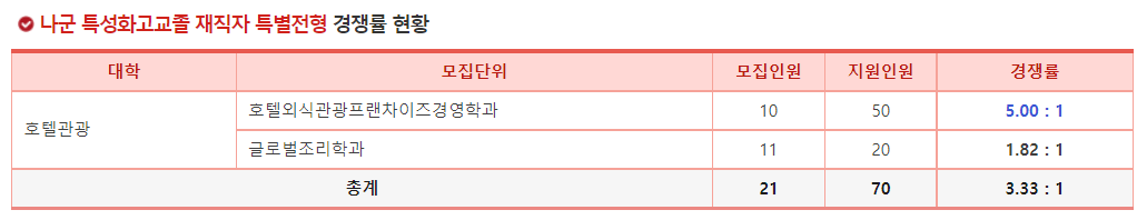 2023학년도 세종대학교 정시 나군 특성화고교졸 재직자 특별전형 경쟁률 현황