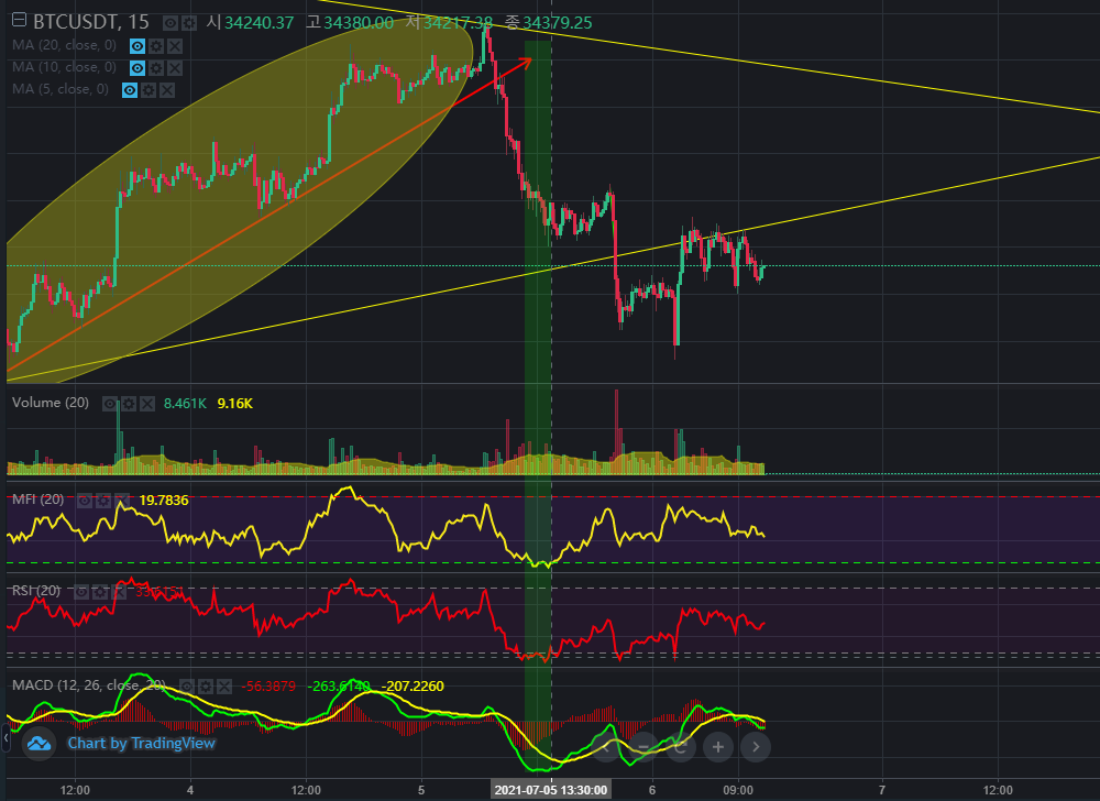비트코인 보조지표 MACD 보는 방법과 오실레이터(Oscillator) 3