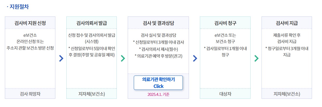 임신 사전건강관리 지원 : 지원절차