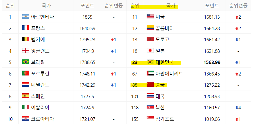 국가별-FIFA-랭킹-순위가-나열된-사진