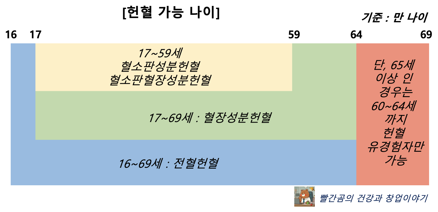 헌혈가능 나이 표