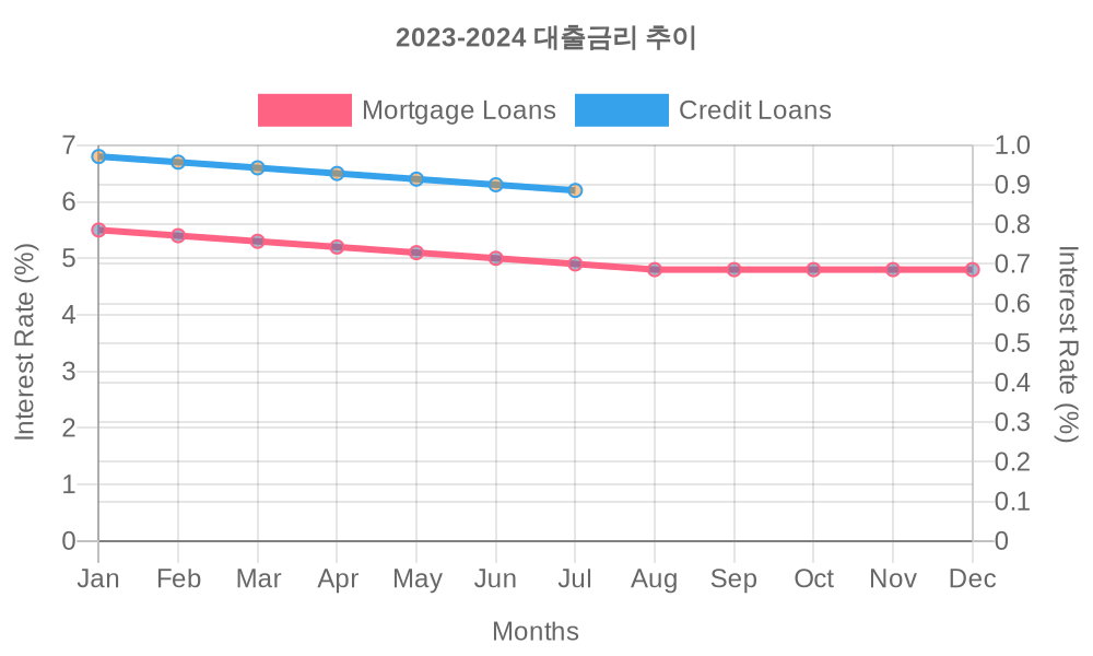 2023-2024 대출금리 추이