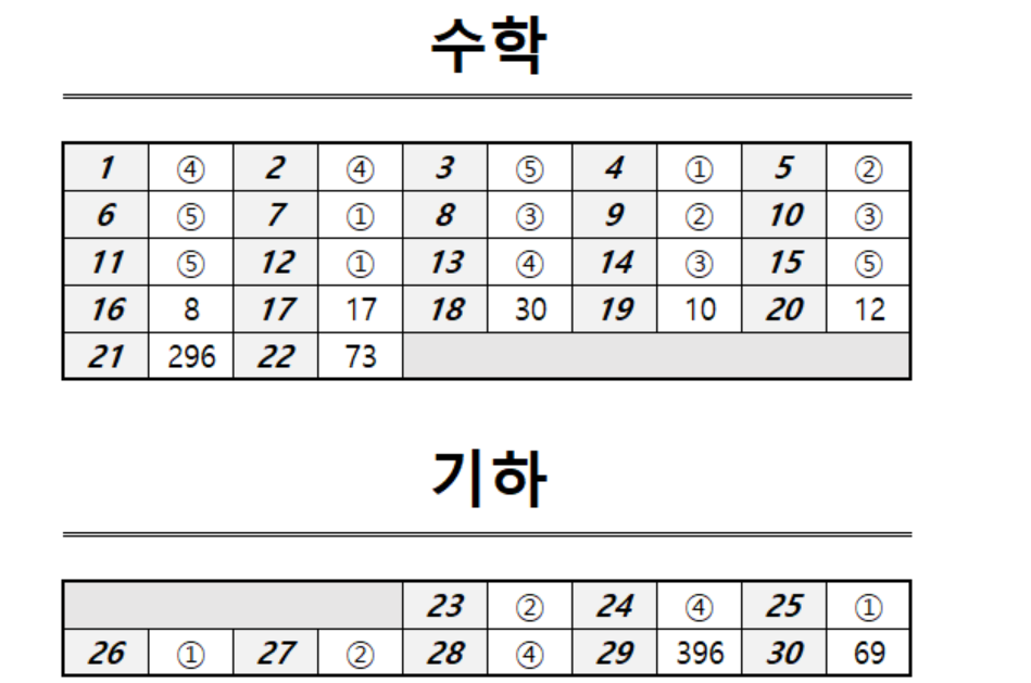 2026년 9월 모의고사 고3 기하 정답