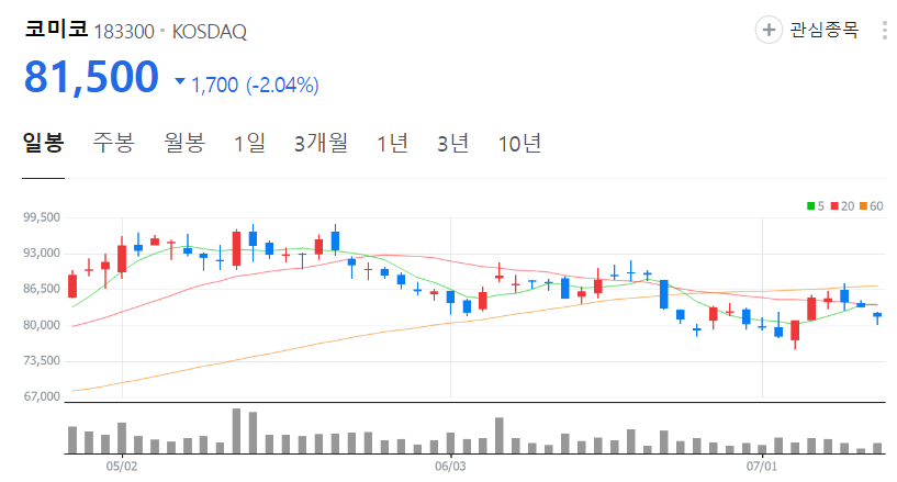 코미코-주가-일봉