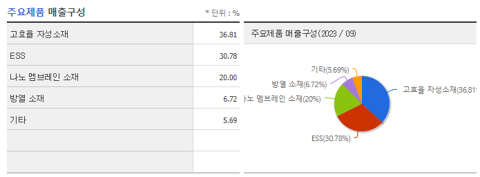 아모그린텍_주요제품