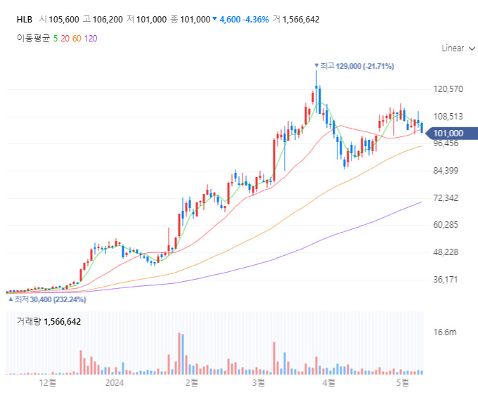 HLB 주가 전망 일봉