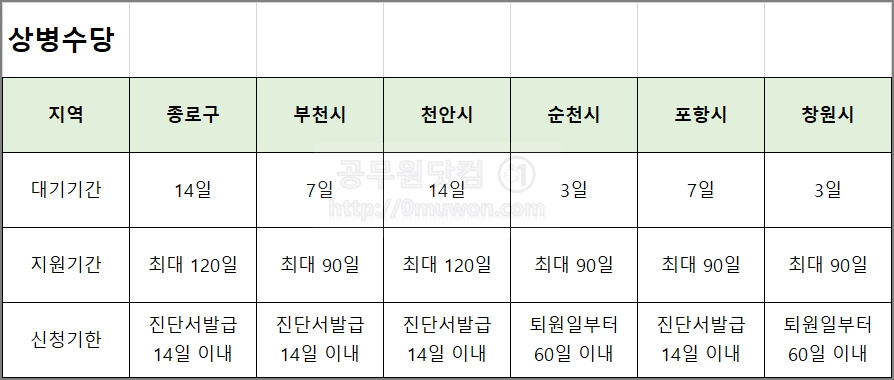 상병수당 지원기간